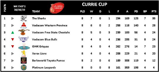 Currie Cup Week 8